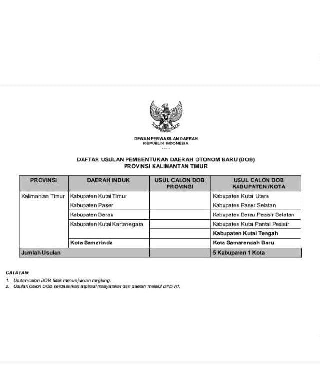 Draf Usulan Daerah Otonomi Baru Kalimantan Timur